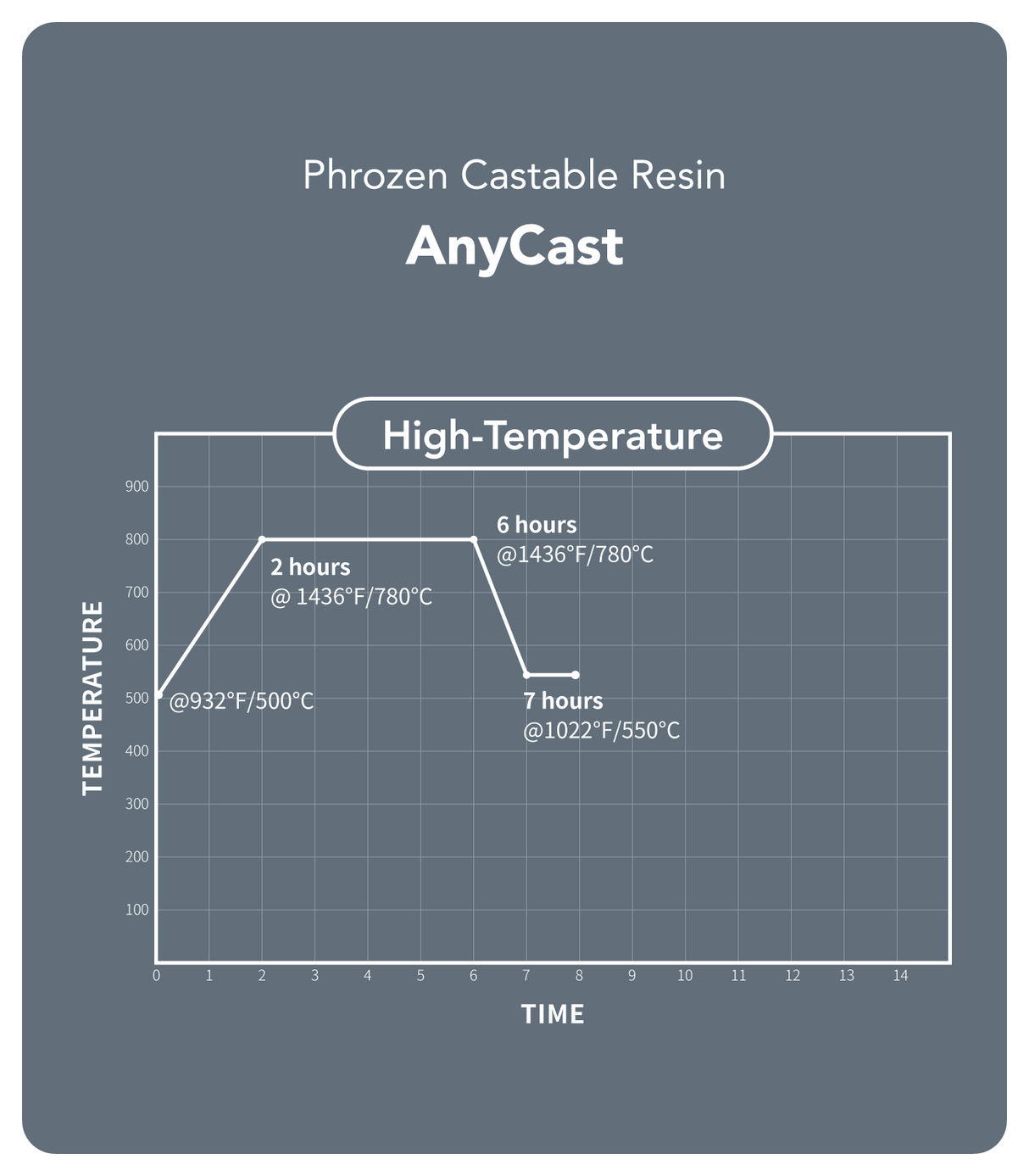 AnyCast Resin
