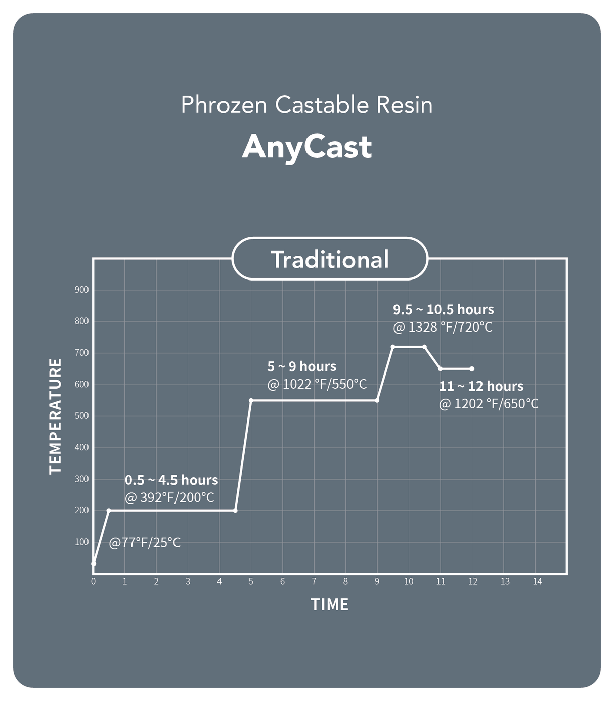AnyCast Resin